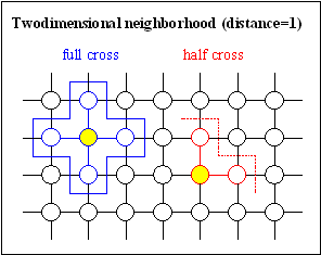 Fig. 3-6: Two-dimensional neighborhood; left: full and half cross, right: full and half star