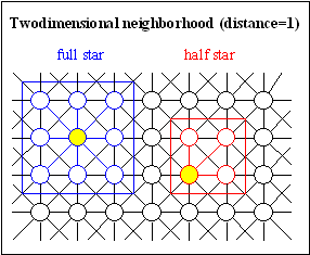 Fig. 3-6: Two-dimensional neighborhood; left: full and half cross, right: full and half star