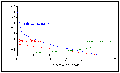 Fig. 3-7: Properties of truncation selection