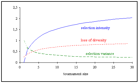 Fig. 3-8: Properties of tournament selection