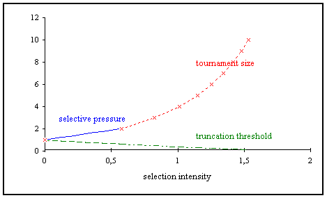 Fig. 3-9: Dependence of selection parameter on selection intensity