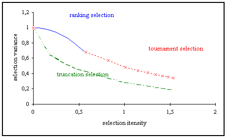 Fig. 3-11: Dependence of selection variance on selection intensity