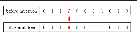 Tab. 5-1: Individual before and after binary mutation