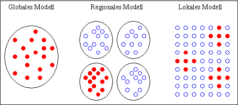Fig. 8-1: Classification of population models by range of selection (selection pool)
