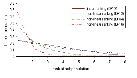 Fig. 9-1. Division of resources for subpopulations: linear and non-linear ranking and different values of division pressure