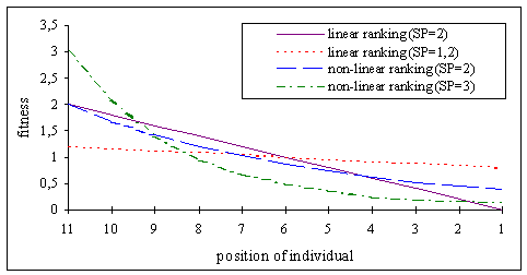Fig. 3-1: Fitness assignment for linear and non-linear ranking