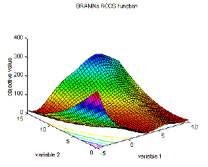 Fig. 2-13: Visualization of Branins's rcos function; surf plot of the definition range