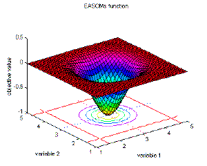 Fig. 2-14: Visualization of Easom's function; left: surf plot of a large area around the optimum the definition range, right: the direct area around the optimum