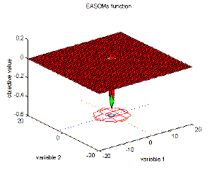 Fig. 2-14: Visualization of Easom's function; left: surf plot of a large area around the optimum the definition range, right: the direct area around the optimum