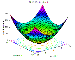 Fig. 2-1: Visualization of De Jong's function 1 using different domains of the variables; however, both graphics look similar, just the scaling changed; left: surf plot of the function in a very large area from -500 to 500 for each of both variables, right: the function at a smaller area from -10 to 10