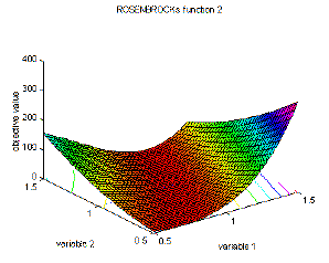 Fig. 2-5: Visualization of Rosenbrock's function; left: full definition range of the function, right: focus around the area of the global optimum at [1, 1]