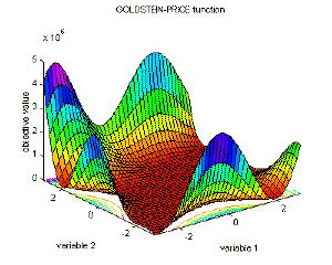 Fig. 2-15: Visualization of Goldstein-Price's function; surf plot of the definition range