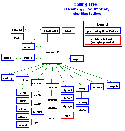 Fig. 5-2: Calling tree of the Genetic and Evolutionary Algorithm Toolbox (GEATbx)